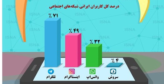 میزان استفاده جوانان از شبکه های اجتماعی