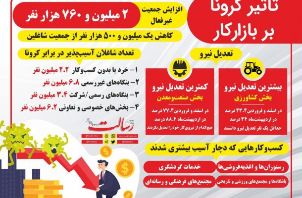 اینفوگرافی | تاثیر کرونا بر بازار کار