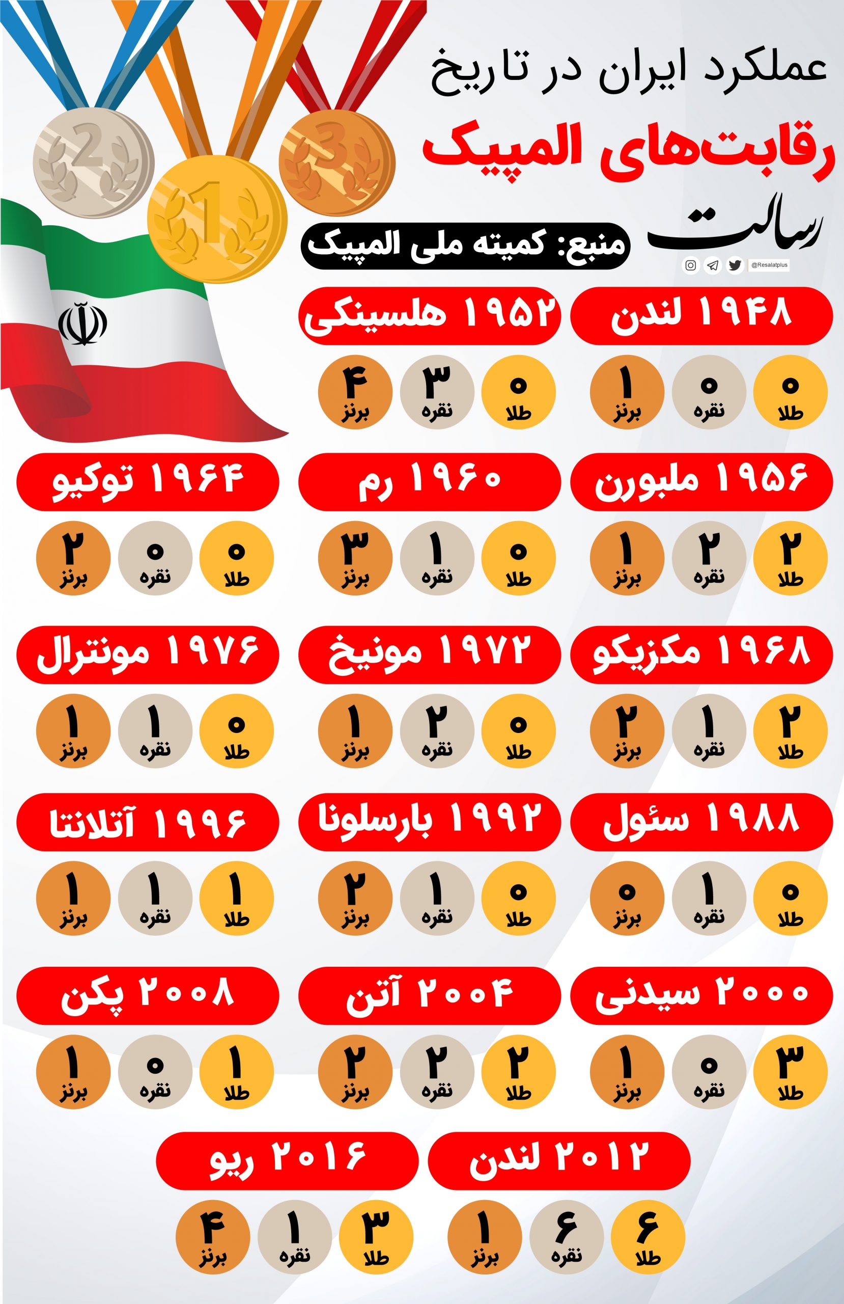 عملکرد ایران در تاریخ رقابت‌های المپیک+ اینفوگرافی