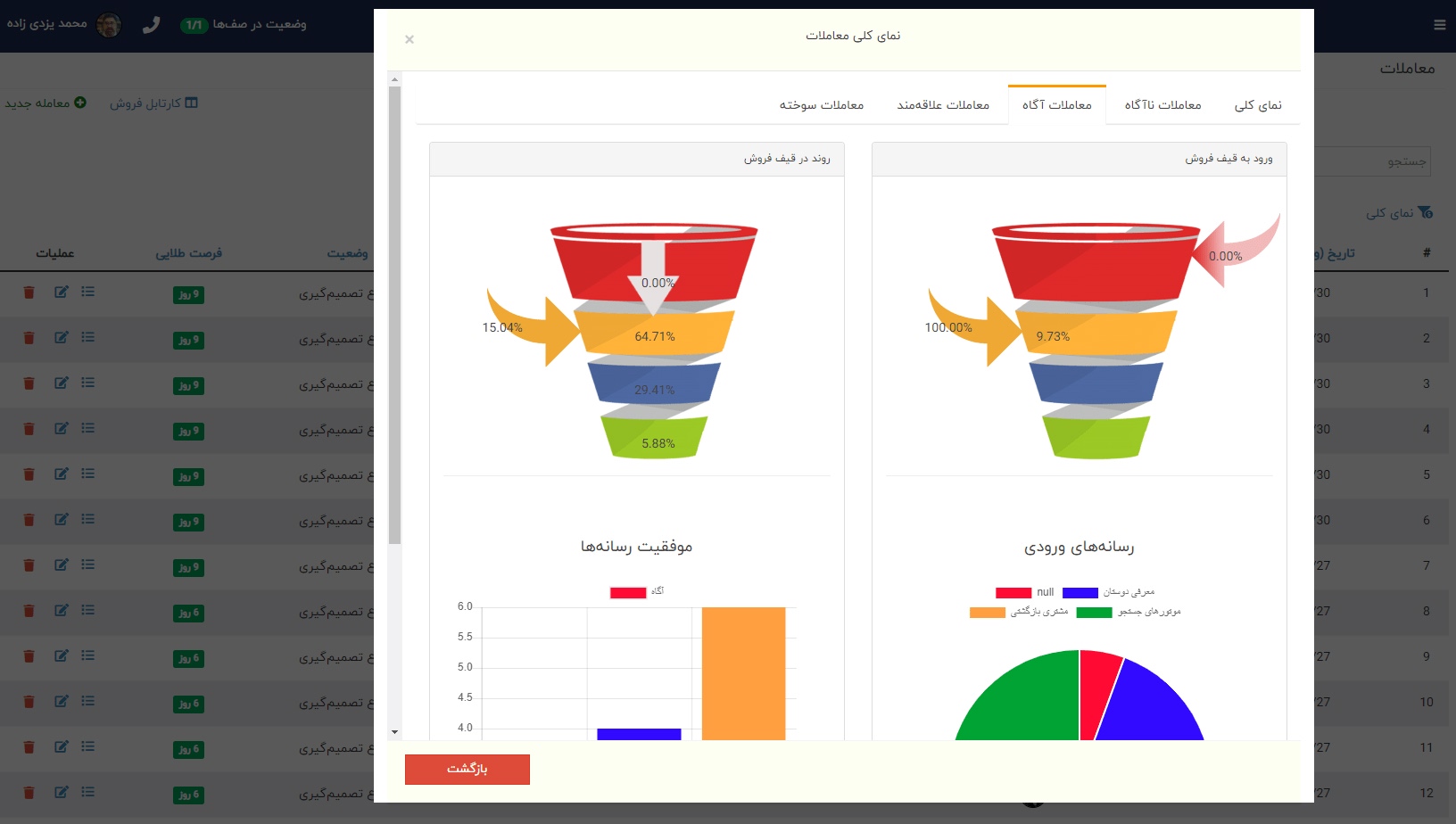 قیف فروش آیدا و CRM