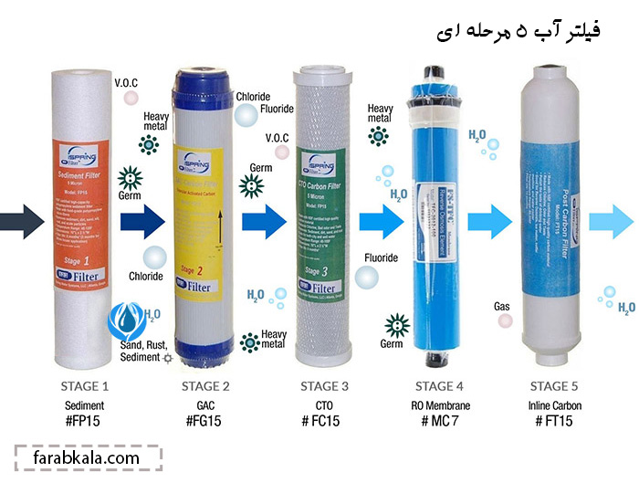 نمونه یک فیلتر تصویه آب